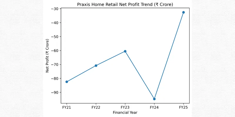 Revenue trend of Praxis Home Retail Ltd from FY21–FY25. 